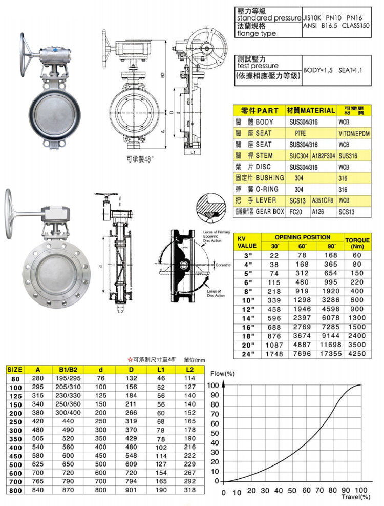 臺灣富山不銹鋼偏心PTFE型蝶閥詳細參數